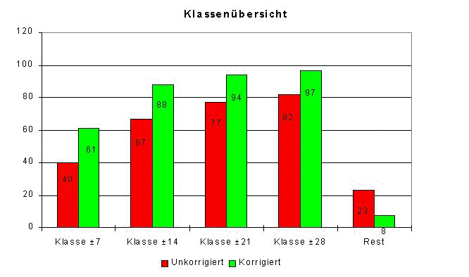 Klasseneinteilung