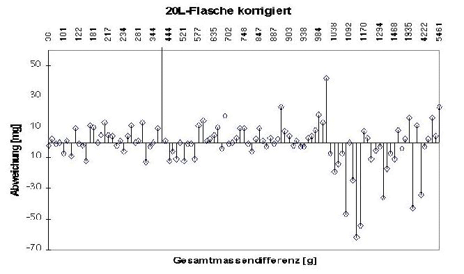 20l-Flasche nach Korrekturrechnung